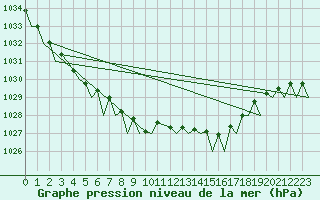 Courbe de la pression atmosphrique pour Volkel