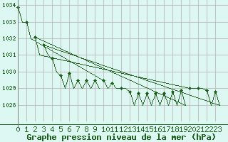 Courbe de la pression atmosphrique pour Platform Awg-1 Sea