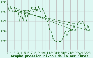 Courbe de la pression atmosphrique pour Gerona (Esp)