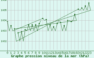 Courbe de la pression atmosphrique pour San Sebastian (Esp)