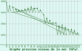 Courbe de la pression atmosphrique pour Umea Flygplats