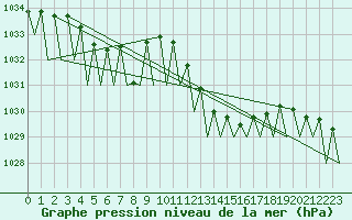 Courbe de la pression atmosphrique pour Vigo / Peinador