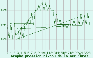 Courbe de la pression atmosphrique pour Belfast / Aldergrove Airport