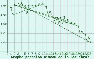 Courbe de la pression atmosphrique pour Rotterdam Airport Zestienhoven