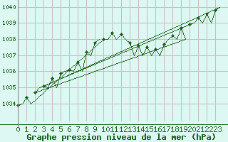 Courbe de la pression atmosphrique pour London / Heathrow (UK)