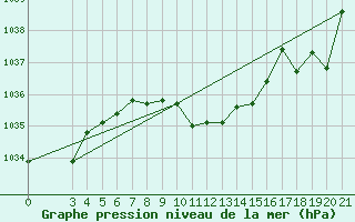 Courbe de la pression atmosphrique pour Gospic