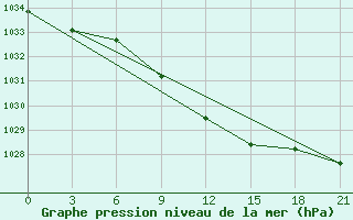 Courbe de la pression atmosphrique pour Buguruslan