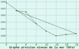 Courbe de la pression atmosphrique pour Svitlovods