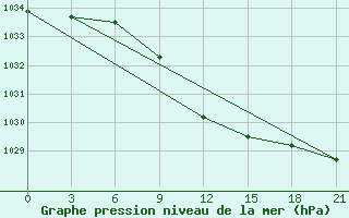 Courbe de la pression atmosphrique pour Remontnoe