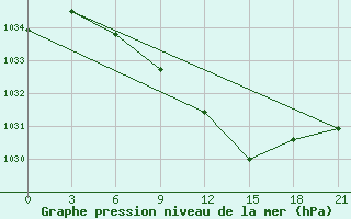 Courbe de la pression atmosphrique pour Sar