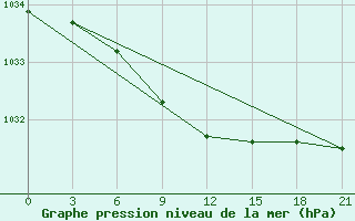 Courbe de la pression atmosphrique pour Alatyr