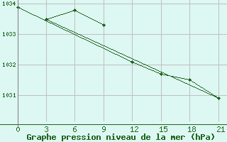 Courbe de la pression atmosphrique pour Vetluga