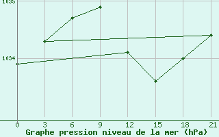 Courbe de la pression atmosphrique pour Krestcy