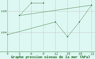 Courbe de la pression atmosphrique pour Ostaskov