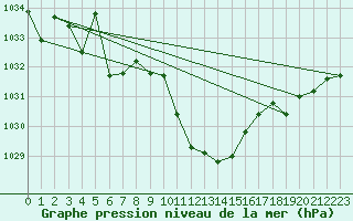 Courbe de la pression atmosphrique pour Leutkirch-Herlazhofen