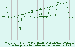 Courbe de la pression atmosphrique pour Petrozavodsk