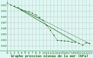 Courbe de la pression atmosphrique pour Klagenfurt