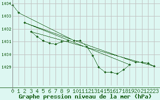 Courbe de la pression atmosphrique pour Santander (Esp)