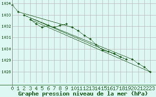 Courbe de la pression atmosphrique pour Melle (Be)