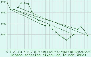 Courbe de la pression atmosphrique pour Fribourg (All)