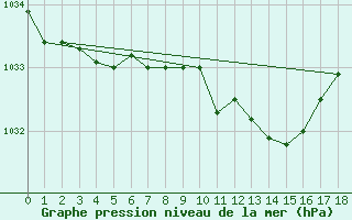 Courbe de la pression atmosphrique pour Valentia Observatory