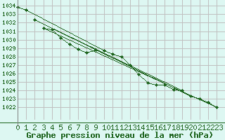 Courbe de la pression atmosphrique pour Pointe de Chassiron (17)