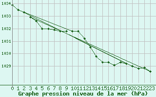 Courbe de la pression atmosphrique pour Saint-Brieuc (22)