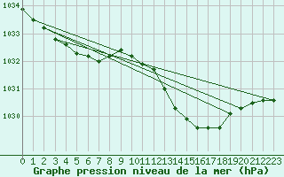 Courbe de la pression atmosphrique pour Cazaux (33)