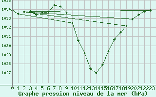 Courbe de la pression atmosphrique pour Murau