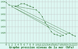 Courbe de la pression atmosphrique pour Chivenor