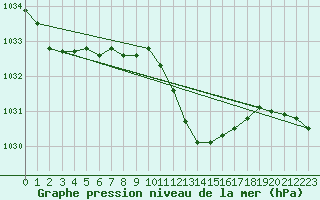 Courbe de la pression atmosphrique pour Vaslui