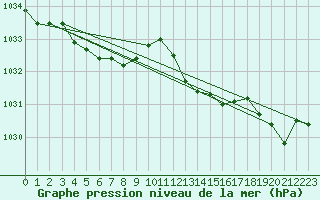 Courbe de la pression atmosphrique pour Beaucroissant (38)