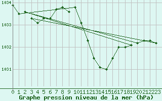 Courbe de la pression atmosphrique pour Lahr (All)