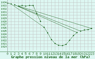 Courbe de la pression atmosphrique pour Bad Mitterndorf