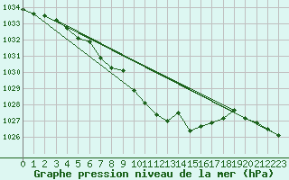 Courbe de la pression atmosphrique pour Waldmunchen