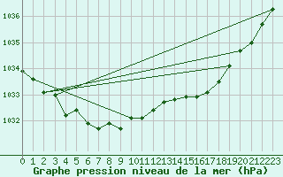 Courbe de la pression atmosphrique pour Le Talut - Belle-Ile (56)