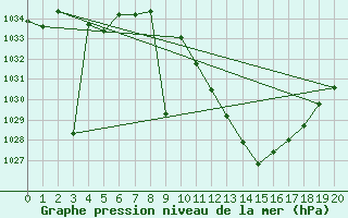 Courbe de la pression atmosphrique pour Tomelloso