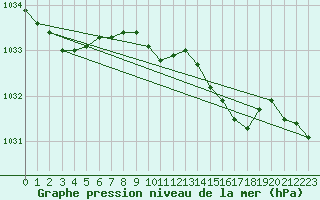 Courbe de la pression atmosphrique pour Lista Fyr