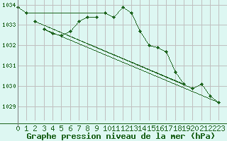 Courbe de la pression atmosphrique pour Saffr (44)