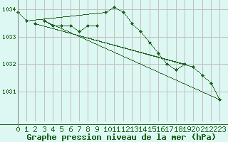 Courbe de la pression atmosphrique pour Ernage (Be)