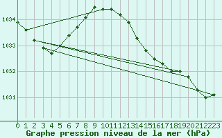 Courbe de la pression atmosphrique pour Sennybridge