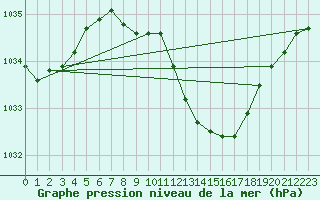 Courbe de la pression atmosphrique pour Oehringen