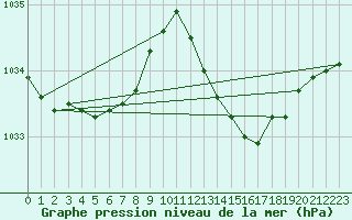 Courbe de la pression atmosphrique pour Grasque (13)