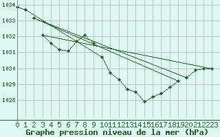 Courbe de la pression atmosphrique pour Aigle (Sw)