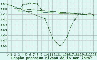 Courbe de la pression atmosphrique pour Chur-Ems