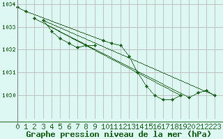 Courbe de la pression atmosphrique pour Six-Fours (83)