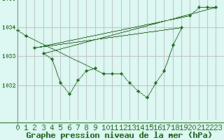 Courbe de la pression atmosphrique pour Thorigny (85)