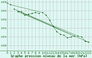 Courbe de la pression atmosphrique pour De Bilt (PB)