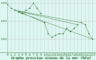 Courbe de la pression atmosphrique pour Kufstein