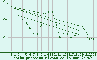 Courbe de la pression atmosphrique pour Bouligny (55)